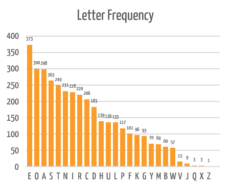 Letter frequency chart